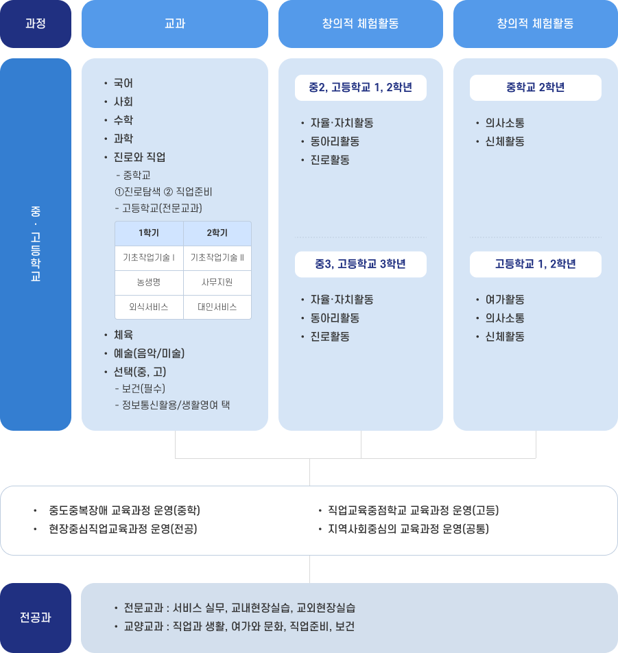 교과과정 편성 이미지